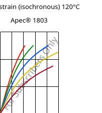 Stress-strain (isochronous) 120°C, Apec® 1803, PC, Covestro