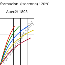 Sforzi-deformazioni (isocrona) 120°C, Apec® 1803, PC, Covestro