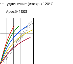 Напряжение - удлинение (изохр.) 120°C, Apec® 1803, PC, Covestro