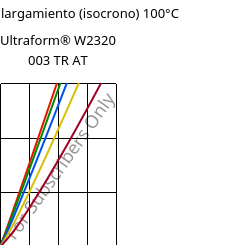 Esfuerzo-alargamiento (isocrono) 100°C, Ultraform® W2320 003 TR AT, POM, BASF