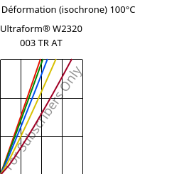 Contrainte / Déformation (isochrone) 100°C, Ultraform® W2320 003 TR AT, POM, BASF