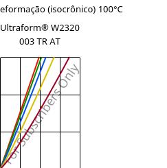 Tensão - deformação (isocrônico) 100°C, Ultraform® W2320 003 TR AT, POM, BASF
