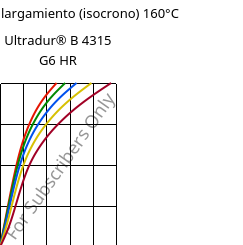 Esfuerzo-alargamiento (isocrono) 160°C, Ultradur® B 4315 G6 HR, PBT-I-GF30, BASF