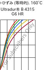  応力-ひずみ (等時的). 160°C, Ultradur® B 4315 G6 HR, PBT-I-GF30, BASF