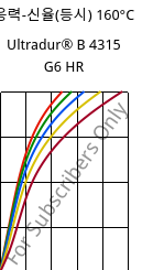 응력-신율(등시) 160°C, Ultradur® B 4315 G6 HR, PBT-I-GF30, BASF