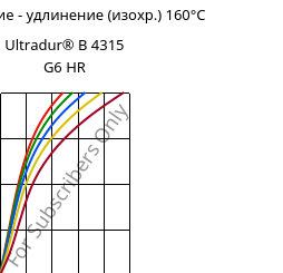 Напряжение - удлинение (изохр.) 160°C, Ultradur® B 4315 G6 HR, PBT-I-GF30, BASF