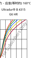 应力－应变(等时的) 160°C, Ultradur® B 4315 G6 HR, PBT-I-GF30, BASF