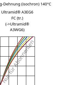 Spannung-Dehnung (isochron) 140°C, Ultramid® A3EG6 FC (trocken), PA66-GF30, BASF