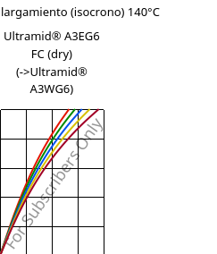 Esfuerzo-alargamiento (isocrono) 140°C, Ultramid® A3EG6 FC (Seco), PA66-GF30, BASF