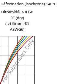 Contrainte / Déformation (isochrone) 140°C, Ultramid® A3EG6 FC (sec), PA66-GF30, BASF