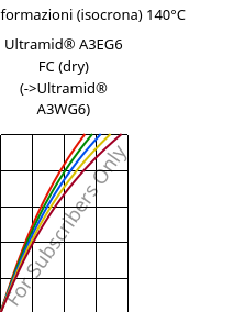 Sforzi-deformazioni (isocrona) 140°C, Ultramid® A3EG6 FC (Secco), PA66-GF30, BASF