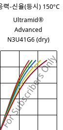 응력-신율(등시) 150°C, Ultramid® Advanced N3U41G6 (건조), PA9T-GF30 FR(40), BASF