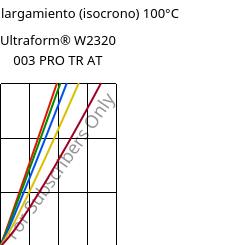 Esfuerzo-alargamiento (isocrono) 100°C, Ultraform® W2320 003 PRO TR AT, POM, BASF