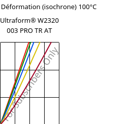 Contrainte / Déformation (isochrone) 100°C, Ultraform® W2320 003 PRO TR AT, POM, BASF