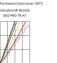 Sforzi-deformazioni (isocrona) 100°C, Ultraform® W2320 003 PRO TR AT, POM, BASF