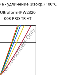 Напряжение - удлинение (изохр.) 100°C, Ultraform® W2320 003 PRO TR AT, POM, BASF