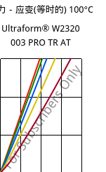 应力－应变(等时的) 100°C, Ultraform® W2320 003 PRO TR AT, POM, BASF