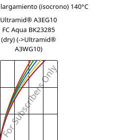 Esfuerzo-alargamiento (isocrono) 140°C, Ultramid® A3EG10 FC Aqua BK23285 (Seco), PA66-GF50, BASF