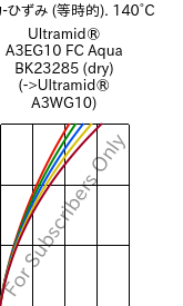  応力-ひずみ (等時的). 140°C, Ultramid® A3EG10 FC Aqua BK23285 (乾燥), PA66-GF50, BASF