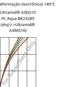 Tensão - deformação (isocrônico) 140°C, Ultramid® A3EG10 FC Aqua BK23285 (dry), PA66-GF50, BASF