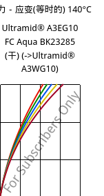 应力－应变(等时的) 140°C, Ultramid® A3EG10 FC Aqua BK23285 (烘干), PA66-GF50, BASF