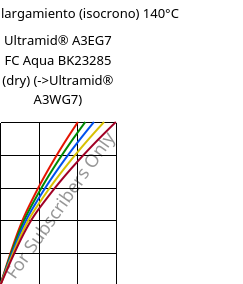 Esfuerzo-alargamiento (isocrono) 140°C, Ultramid® A3EG7 FC Aqua BK23285 (Seco), PA66-GF35, BASF