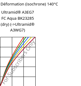 Contrainte / Déformation (isochrone) 140°C, Ultramid® A3EG7 FC Aqua BK23285 (sec), PA66-GF35, BASF