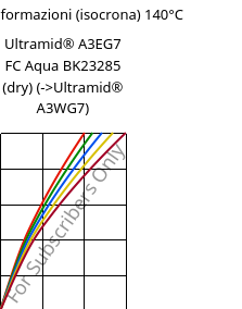 Sforzi-deformazioni (isocrona) 140°C, Ultramid® A3EG7 FC Aqua BK23285 (Secco), PA66-GF35, BASF