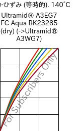  応力-ひずみ (等時的). 140°C, Ultramid® A3EG7 FC Aqua BK23285 (乾燥), PA66-GF35, BASF