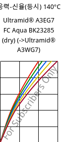 응력-신율(등시) 140°C, Ultramid® A3EG7 FC Aqua BK23285 (건조), PA66-GF35, BASF