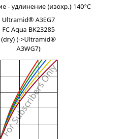 Напряжение - удлинение (изохр.) 140°C, Ultramid® A3EG7 FC Aqua BK23285 (сухой), PA66-GF35, BASF