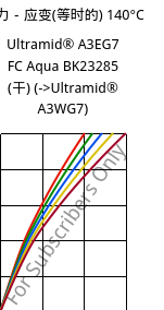 应力－应变(等时的) 140°C, Ultramid® A3EG7 FC Aqua BK23285 (烘干), PA66-GF35, BASF