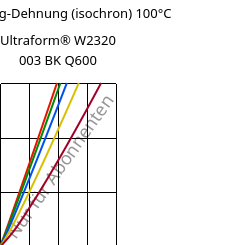 Spannung-Dehnung (isochron) 100°C, Ultraform® W2320 003 BK Q600, POM, BASF