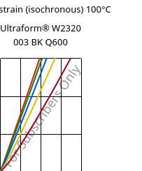 Stress-strain (isochronous) 100°C, Ultraform® W2320 003 BK Q600, POM, BASF