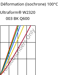 Contrainte / Déformation (isochrone) 100°C, Ultraform® W2320 003 BK Q600, POM, BASF