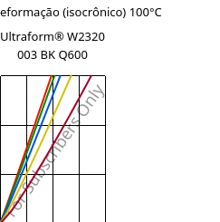 Tensão - deformação (isocrônico) 100°C, Ultraform® W2320 003 BK Q600, POM, BASF