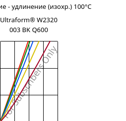 Напряжение - удлинение (изохр.) 100°C, Ultraform® W2320 003 BK Q600, POM, BASF