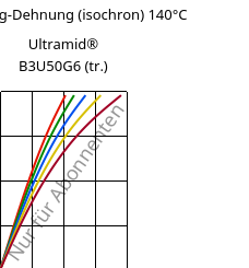 Spannung-Dehnung (isochron) 140°C, Ultramid® B3U50G6 (trocken), PA6-GF30 FR(53+30), BASF