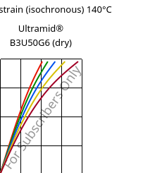 Stress-strain (isochronous) 140°C, Ultramid® B3U50G6 (dry), PA6-GF30 FR(53+30), BASF