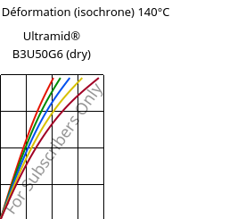 Contrainte / Déformation (isochrone) 140°C, Ultramid® B3U50G6 (sec), PA6-GF30 FR(53+30), BASF