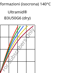 Sforzi-deformazioni (isocrona) 140°C, Ultramid® B3U50G6 (Secco), PA6-GF30 FR(53+30), BASF