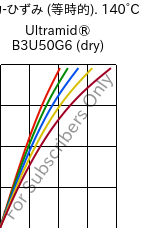  応力-ひずみ (等時的). 140°C, Ultramid® B3U50G6 (乾燥), PA6-GF30 FR(53+30), BASF