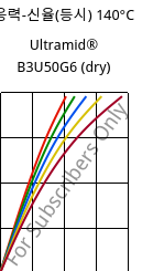 응력-신율(등시) 140°C, Ultramid® B3U50G6 (건조), PA6-GF30 FR(53+30), BASF