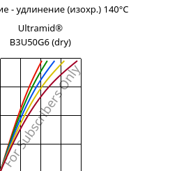 Напряжение - удлинение (изохр.) 140°C, Ultramid® B3U50G6 (сухой), PA6-GF30 FR(53+30), BASF