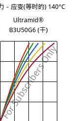 应力－应变(等时的) 140°C, Ultramid® B3U50G6 (烘干), PA6-GF30 FR(53+30), BASF