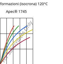 Sforzi-deformazioni (isocrona) 120°C, Apec® 1745, PC, Covestro