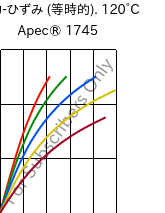  応力-ひずみ (等時的). 120°C, Apec® 1745, PC, Covestro