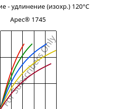 Напряжение - удлинение (изохр.) 120°C, Apec® 1745, PC, Covestro