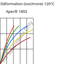 Contrainte / Déformation (isochrone) 120°C, Apec® 1803, PC, Covestro