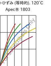  応力-ひずみ (等時的). 120°C, Apec® 1803, PC, Covestro